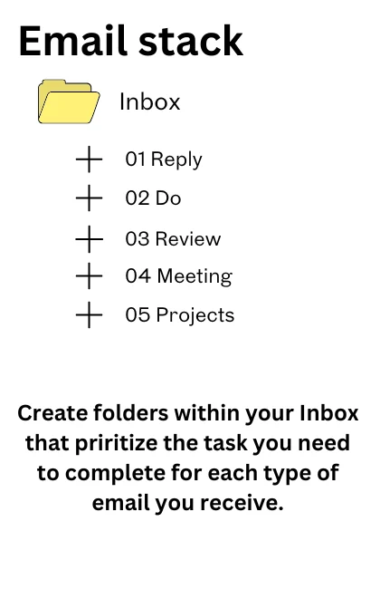 A graphic of a folder system in a typical email program, with an Inbox folder and subfolders labeled 01 Reply, 02 Do, 03 Review, 04 Meeting and 05 Projects.